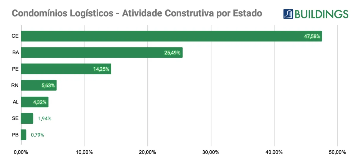 Nordeste tem menor taxa de vacância histórica em condomínios logísticos