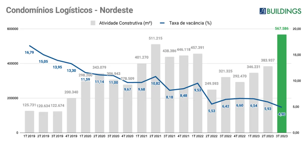 Nordeste tem menor taxa de vacância histórica em condomínios logísticos