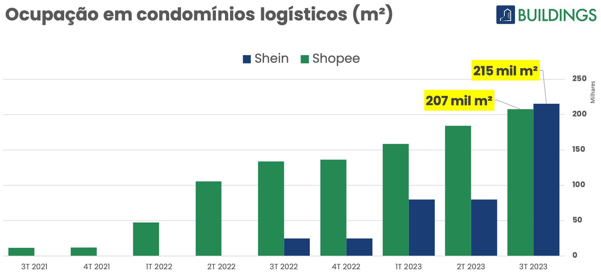 O rápido crescimento da Shein e Shopee no Brasil; Mercado Livre lidera o setor